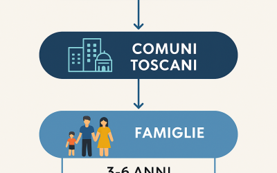 Bando Buoni Scuola 2025